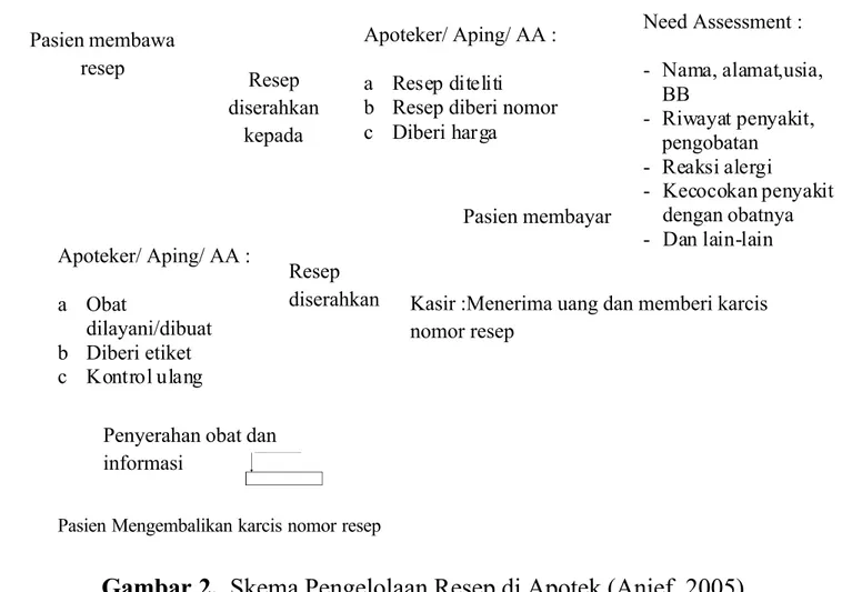 Gambar 2. Skema Pengelolaan Resep di Apotek (Anief, 2005)  b. Penyimpanan resep