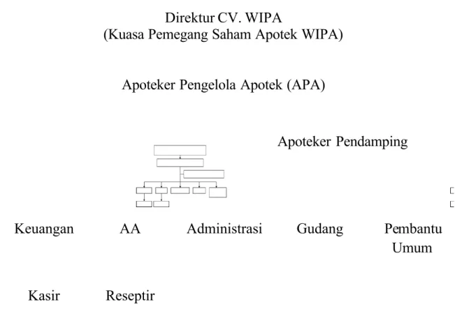 Gambar 3.Struktur Organisasi Apotek