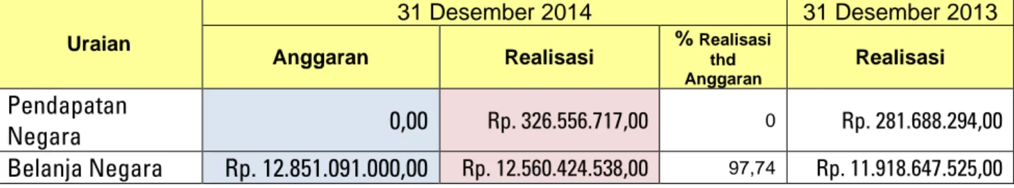 Tabel 1.Ringkasan laporan Realisasi Anggaran Periode Yang Berakhir   31 Desember 2014 dan 31 Desember 2013 