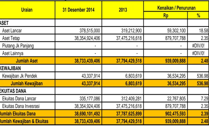 Tabel 2. Ringkasan Neraca Per 31 Desember 2014 dan 2013 