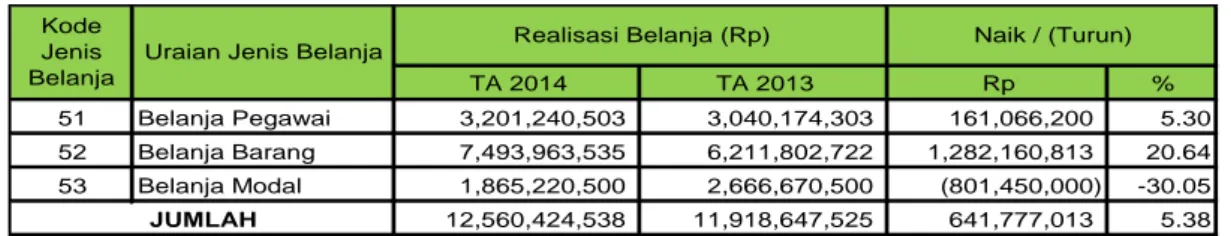 Tabel 8. Perbandingan realisasi Belanja untuk periode yang berakhir                             31 Desember 2014 dan 31 Desember 2013 