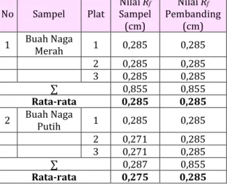 Tabel V. Hasil analisis kualitatif KLT betakaroten pada buah naga merah dan buah naga putih No  Sampel  Plat  Nilai R f