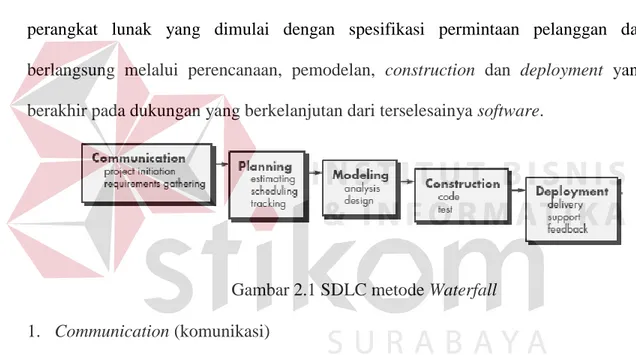 Gambar 2.1 SDLC metode Waterfall  1.  Communication (komunikasi)  