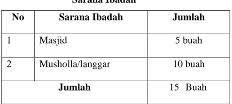 Tabel 4 Sarana Ibadah 