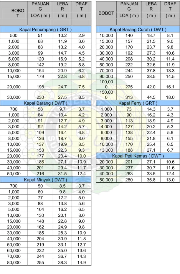 Tabel 2.1 Karakteristik Kapal  BOBO T  PANJANG  LEBAR  DRAFT  BOBOT  PANJANG  LEBAR  DRAFT LOA ( m ) ( m ) ( m ) LOA ( m ) ( m ) ( m )                   