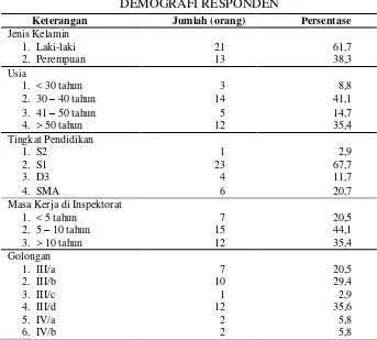 Tabel 5.1 DEMOGRAFI RESPONDEN 
