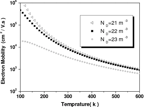 Fig 1.  Electron mobility in terms of temperature in GaAs  fordifferent  electron density