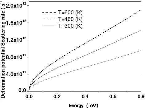 Fig. 3.  Deformation electron scattering rate in terms of energy at Γ valley in different temperature in GaAs��