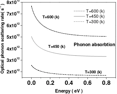 Fig. 4.  Electron scattering rate by polar optical phonons of energy at different temperature  for absorption of phonons