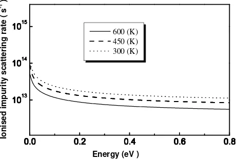 Fig. 6. Electron scattering rate by ionized impurity atoms at different temperatures in  GaAs