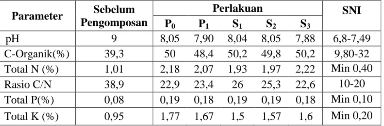 Tabel 1. Karakteristik sifat kimia sebelum pengomposan dan setelah pengomposan  Parameter   Sebelum  Pengomposan  Perlakuan  SNI  P 0 P 1 S 1 S 2 S 3   pH  9  8,05  7,90  8,04  8,05  7,88  6,8-7,49  C-Organik(%)  39,3  50  48,4  50,2  49,8  50,2  9,80-32  