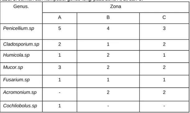 Tabel  4  berikut  menggambarkan  komposisi  Genus  dan  jumlah  Genus  yang  ditemukan  dalam zona A,B maupun C