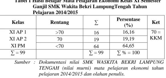 Tabel 1 Hasil Belajar Mata Pelajaran Ekonomi Kelas XI Semester  Ganjil SMK Wakita Bekri LampungTengah Tahun  Pelajaran 2014/2015 