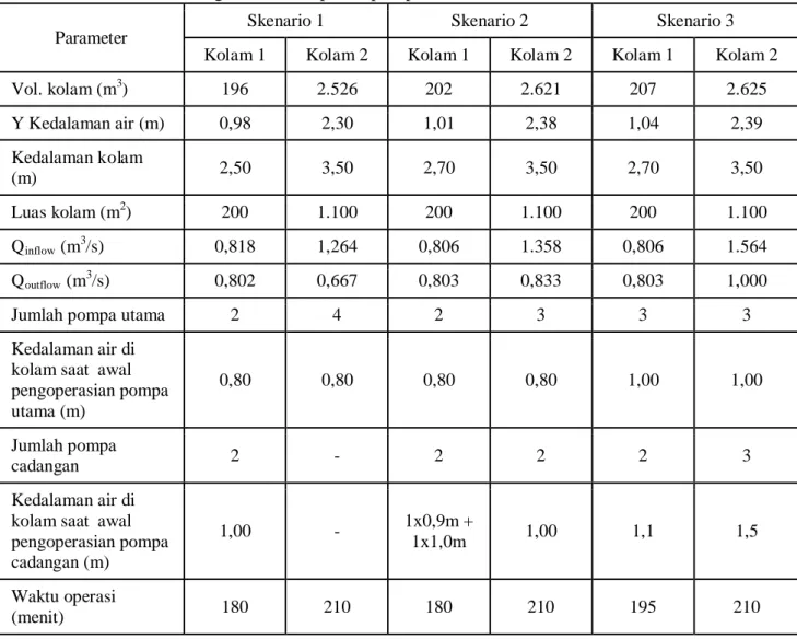 Tabel 1. Hasil simulasi ketiga skenario operasi pompa  Parameter 