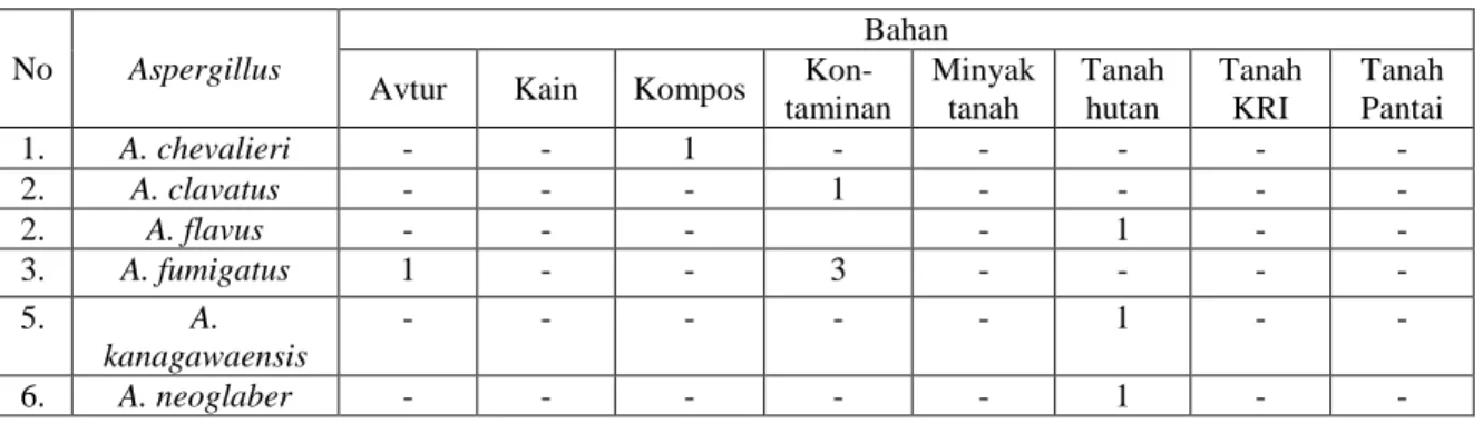 Tabel 2. Aspergillus yang diisolasi dari berbagai bahan  