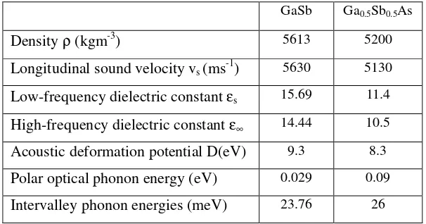 Table 1: Material parameter selections for GaSb and Ga0.5Sb0.5As [3-5]. 