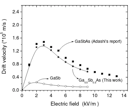 Figure 1: Calculated electron steady-state electron drift velocity in bulk GaSb and Ga0.5Sb0.5As 