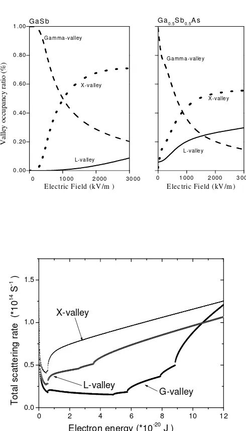 Figure 2: Comparison of the valley occupancies and their electron energies in GaSb and 