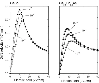 Figure 4: Electric field dependence of the drift velocity in GaSb and Ga0.5Sb0.5As at 300 K for 