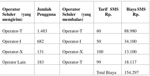 Tabel 4: Perhitungan biaya (menggunakan konsep modem auto selection  Operator  Seluler     (yang  mengirim)  Jumlah  Pengguna  Operator  Seluler     (yang membalas)  Tarif  SMS Rp