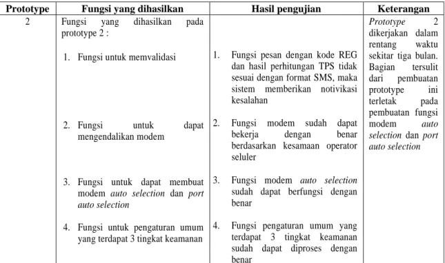 Tabel 2: Ringkasan prototype 