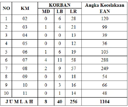 Tabel 1. Data Korban Kecelakaan Tahun 2009 – 2011 dan Nilai EAN 