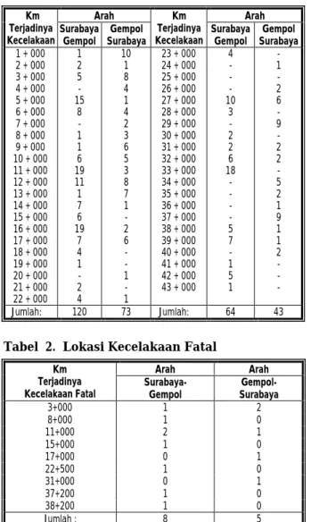 Tabel  2.  Lokasi Kecelakaan Fatal