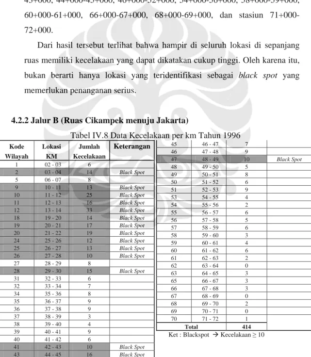 Tabel IV.8 Data Kecelakaan per km Tahun 1996 