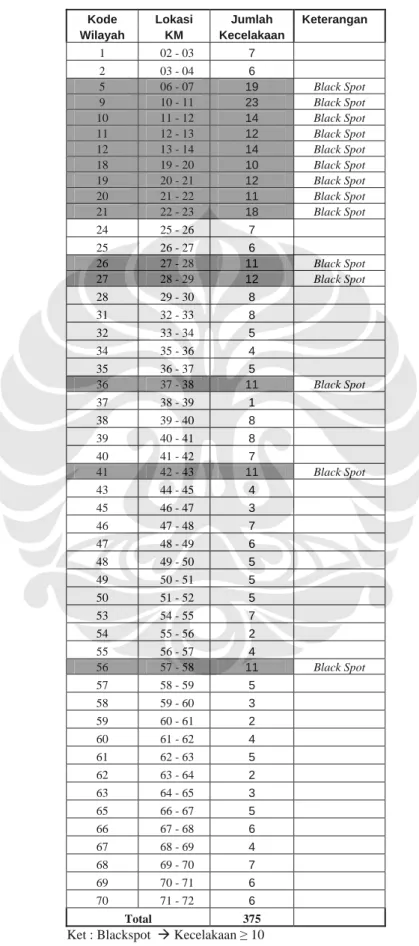 Tabel IV.2 Data Kecelakaan per km Tahun 1996 