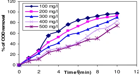 Figure 2. Effect of contact time on decolorization- Reactive yellow dye by Moringa 