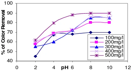 Figure 3. Effect of various pH on decolorization- Reactive yellow dye by Moringa 