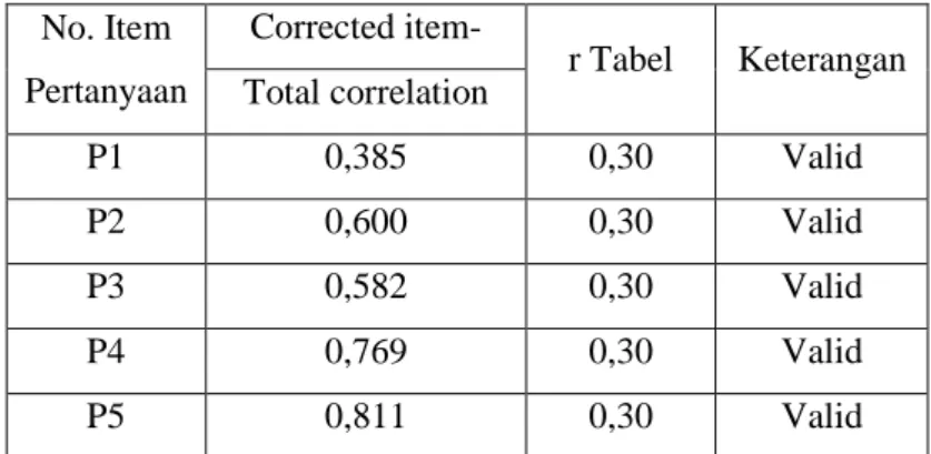 Tabel 1.Hasil Pengujian Validitas Variabel X 1  (Bauran Pemasaran)  No. Item  Pertanyaan  Corrected item-  r Tabel  Keterangan Total correlation  P1  0,385  0,30  Valid  P2  0,600  0,30  Valid  P3  0,582  0,30  Valid  P4  0,769  0,30  Valid  P5  0,811  0,3
