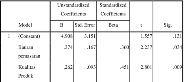 Tabel 11  Coefficients a Model  Unstandardized Coefficients  Standardized Coefficients  t  Sig