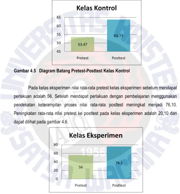 Gambar 4.6 Diagram Batang Pretest-Posttest Kelas Eksperimen
