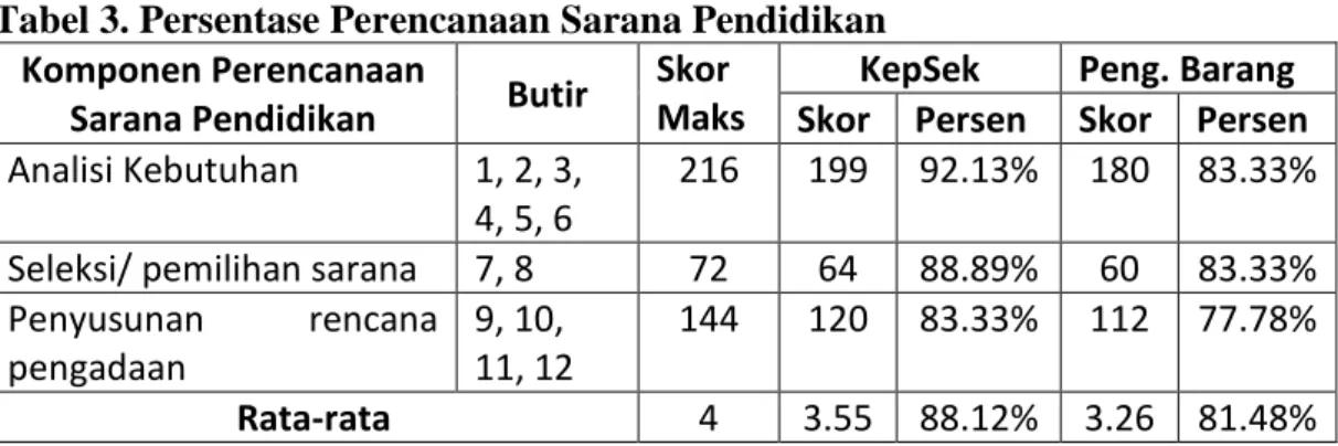 Tabel 3. Persentase Perencanaan Sarana Pendidikan  Komponen Perencanaan 