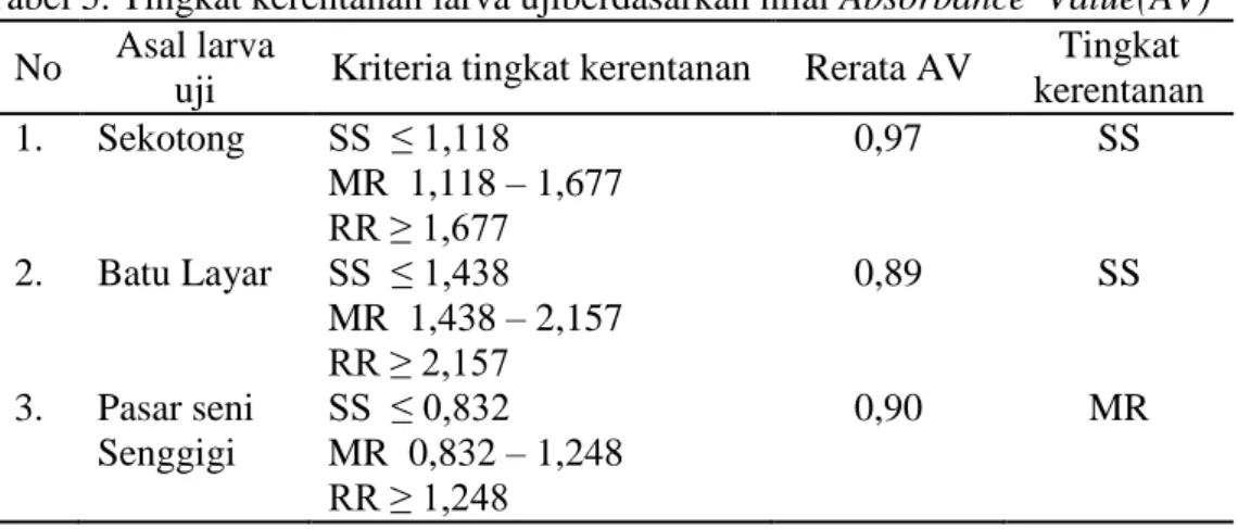 Tabel 5. Tingkat kerentanan larva ujiberdasarkan nilai Absorbance  Value(AV)  No  Asal larva 