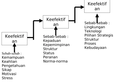 Gambar 2-2 : Sebab-sebab Keefektifan
