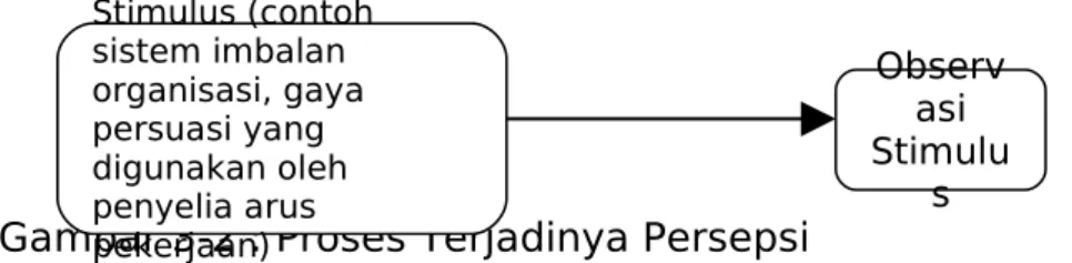 Gambar 3-2 : Proses Terjadinya Persepsi