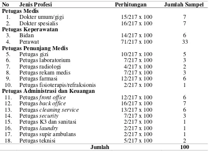 Tabel 3.1 Jumlah Sampel Berdasarkan Profesi Petugas Pelaksana  di RSU. Mitra Medika 