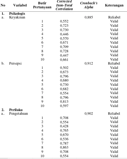 Tabel 3.2 Hasil Uji Validitas dan Reliabilitas Kuesioner Penelitian 