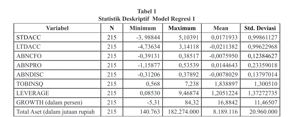 Tabel 1Statistik Deskriptif  Model Regresi 1