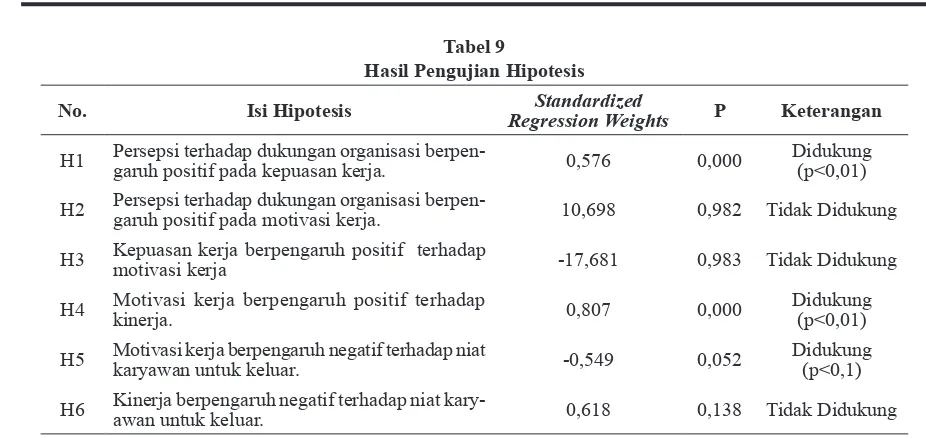 Tabel 9Hasil Pengujian Hipotesis
