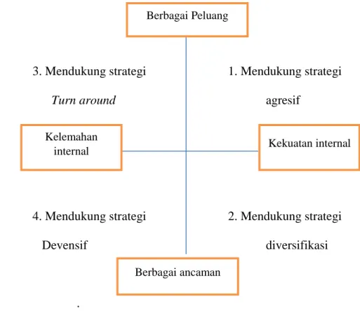 Diagram 3.1 Analisis SWOT 