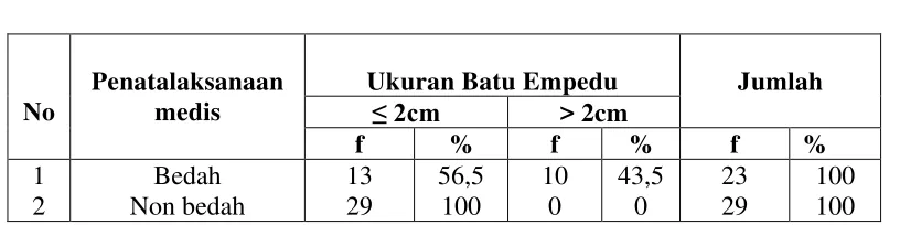 Tabel 5.9 Distribusi 