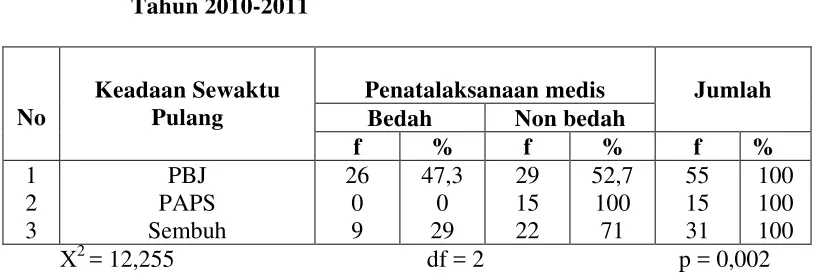 Tabel 5.11 