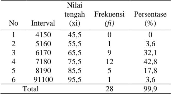 Tabel  2.  Distribusi  Frekuensi  Data  Hasil  Nilai Siklus I  No  Interval  Nilai  tengah (xi)  Frekuensi (fi)  Persentase (%)  1  41-50  45,5  0  0  2  51-60  55,5  4  14,3  3  61-70  65,5  12  42,8  4  71-80  75,5  4  14,3  5  81-90  85,5  8  28,6  6  9