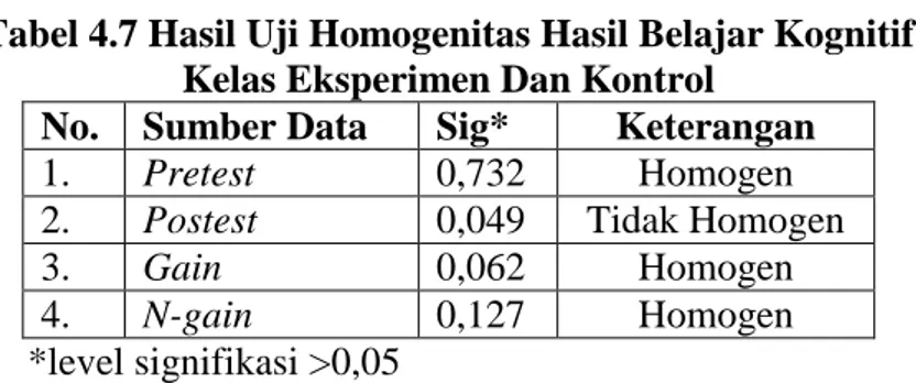 Tabel 4.7 Hasil Uji Homogenitas Hasil Belajar Kognitif  Kelas Eksperimen Dan Kontrol 