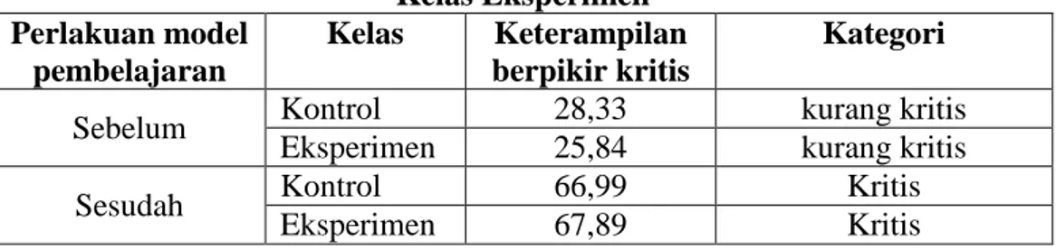 Tabel 4.9 Nilai Keterampilan Berpikir Kritis Siswa Pada Kelas Kontrol dan  Kelas Eksperimen  Perlakuan model  pembelajaran  Kelas  Keterampilan  berpikir kritis  Kategori 