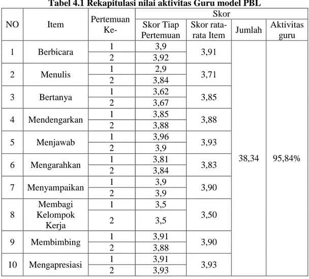 Tabel 4.1 Rekapitulasi nilai aktivitas Guru model PBL 