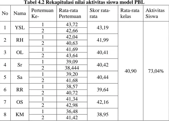 Tabel 4.2 Rekapitulasi nilai aktivitas siswa model PBL  No  Nama  Pertemuan  Ke-  Rata-rata  Pertemuan   Skor rata-rata  Rata-rata kelas  Aktivitas Siswa  1  YSL  1  43,72  43,19  40,90  73,04% 2 42,66 2 RH 1 42,04 41,99 2 40,63 3 OL 1 41,69 40,41 2 43,64 